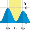 Dividing Creek entrance tide chart for Saturday, December 9, 2023