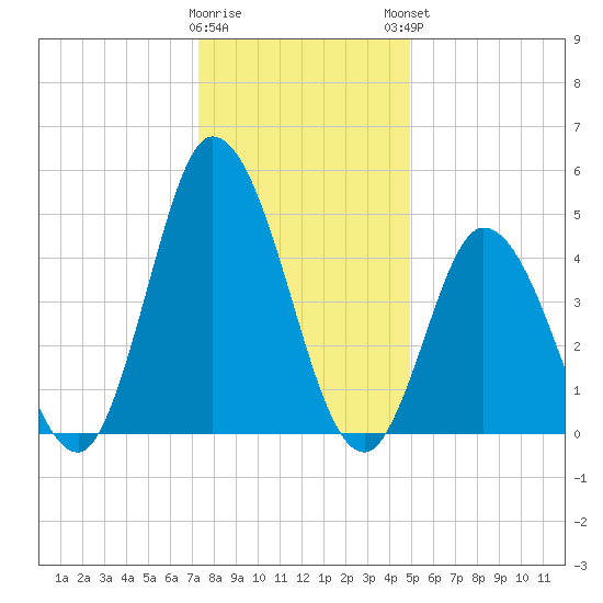 Dividing Creek entrance tide chart for Wednesday, January 10, 2024