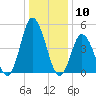 Dividing Creek entrance tide chart for Wednesday, January 10, 2024
