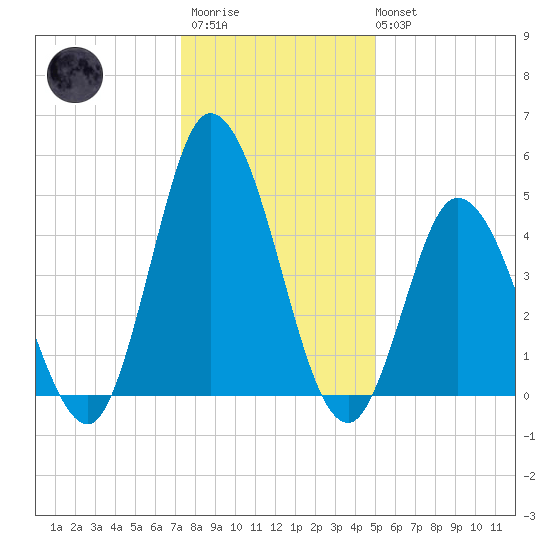 Dividing Creek entrance tide chart for Thursday, January 11, 2024