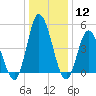 Dividing Creek entrance tide chart for Friday, January 12, 2024