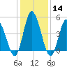 Dividing Creek entrance tide chart for Sunday, January 14, 2024