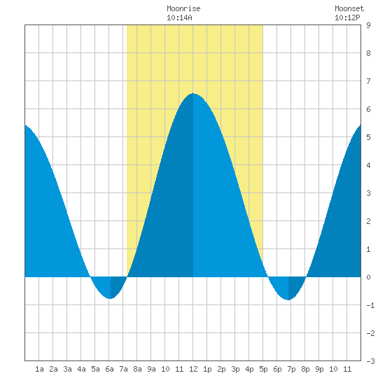 Dividing Creek entrance tide chart for Monday, January 15, 2024