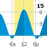 Dividing Creek entrance tide chart for Monday, January 15, 2024