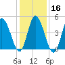 Dividing Creek entrance tide chart for Tuesday, January 16, 2024