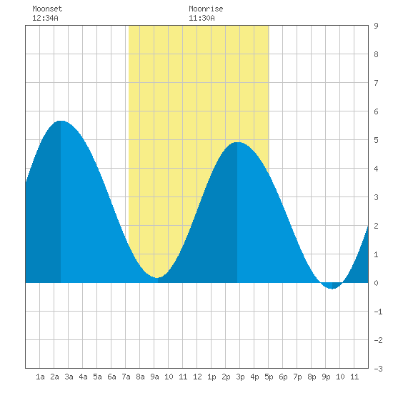 Dividing Creek entrance tide chart for Thursday, January 18, 2024