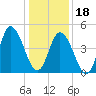 Dividing Creek entrance tide chart for Thursday, January 18, 2024
