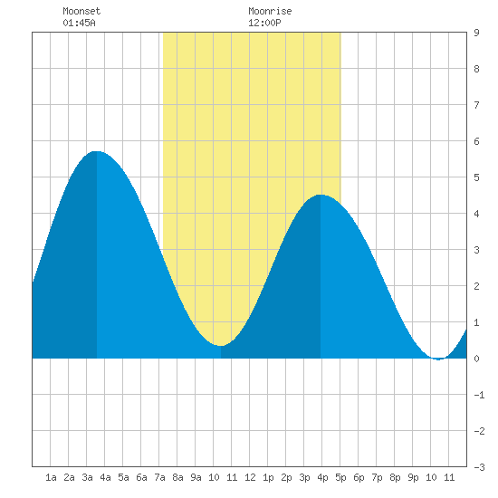 Dividing Creek entrance tide chart for Friday, January 19, 2024