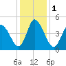 Dividing Creek entrance tide chart for Monday, January 1, 2024
