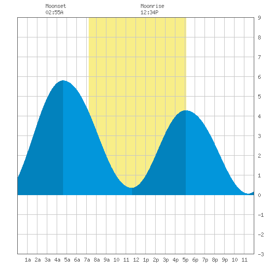 Dividing Creek entrance tide chart for Saturday, January 20, 2024