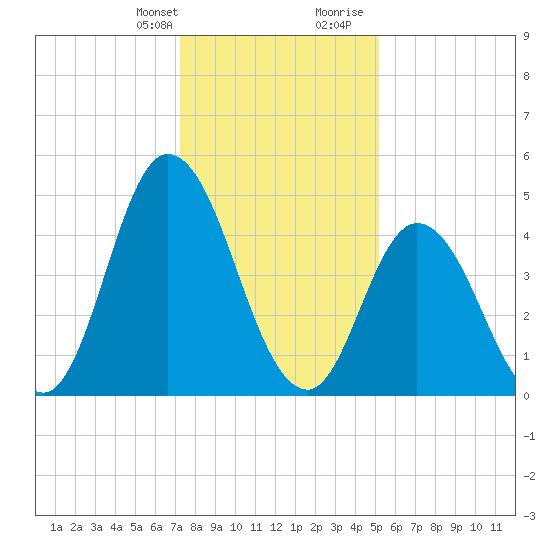 Dividing Creek entrance tide chart for Monday, January 22, 2024