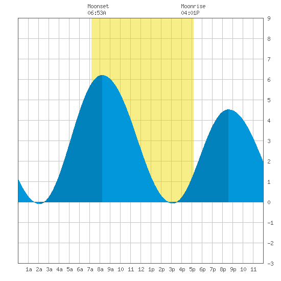 Dividing Creek entrance tide chart for Wednesday, January 24, 2024