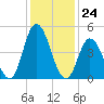 Dividing Creek entrance tide chart for Wednesday, January 24, 2024