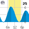Dividing Creek entrance tide chart for Thursday, January 25, 2024