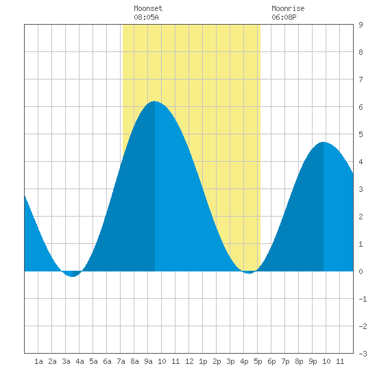 Dividing Creek entrance tide chart for Friday, January 26, 2024