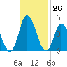 Dividing Creek entrance tide chart for Friday, January 26, 2024
