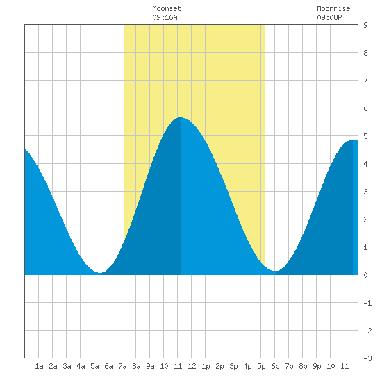 Dividing Creek entrance tide chart for Monday, January 29, 2024