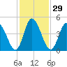 Dividing Creek entrance tide chart for Monday, January 29, 2024