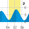 Dividing Creek entrance tide chart for Tuesday, January 2, 2024