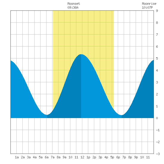 Dividing Creek entrance tide chart for Tuesday, January 30, 2024