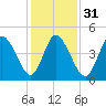 Dividing Creek entrance tide chart for Wednesday, January 31, 2024