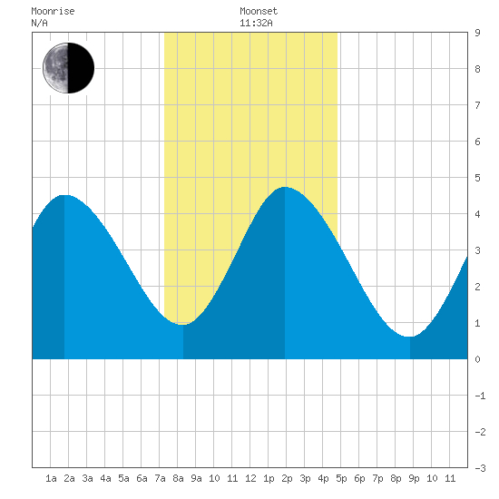 Dividing Creek entrance tide chart for Wednesday, January 3, 2024