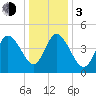 Dividing Creek entrance tide chart for Wednesday, January 3, 2024
