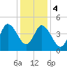 Dividing Creek entrance tide chart for Thursday, January 4, 2024