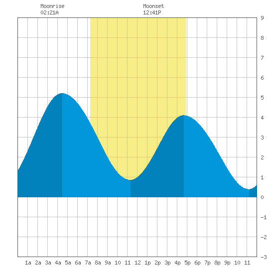 Dividing Creek entrance tide chart for Saturday, January 6, 2024