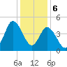 Dividing Creek entrance tide chart for Saturday, January 6, 2024