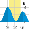 Dividing Creek entrance tide chart for Monday, January 8, 2024