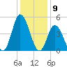 Dividing Creek entrance tide chart for Tuesday, January 9, 2024