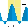 Dividing Creek entrance tide chart for Sunday, February 11, 2024
