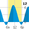 Dividing Creek entrance tide chart for Monday, February 12, 2024