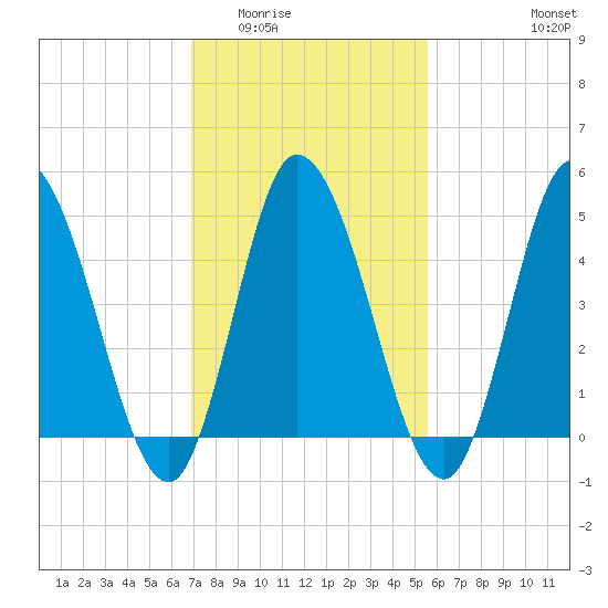 Dividing Creek entrance tide chart for Tuesday, February 13, 2024