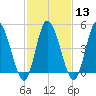 Dividing Creek entrance tide chart for Tuesday, February 13, 2024