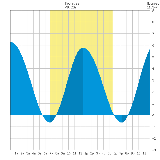Dividing Creek entrance tide chart for Wednesday, February 14, 2024