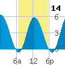 Dividing Creek entrance tide chart for Wednesday, February 14, 2024