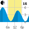 Dividing Creek entrance tide chart for Friday, February 16, 2024