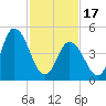 Dividing Creek entrance tide chart for Saturday, February 17, 2024