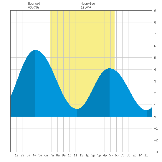Dividing Creek entrance tide chart for Sunday, February 18, 2024