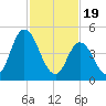 Dividing Creek entrance tide chart for Monday, February 19, 2024