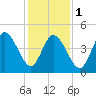 Dividing Creek entrance tide chart for Thursday, February 1, 2024