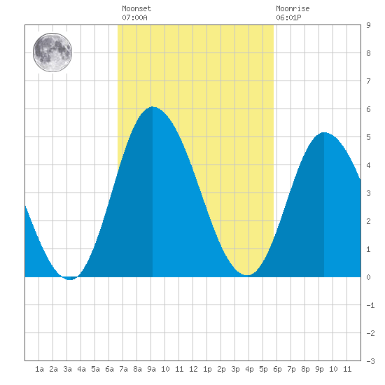 Dividing Creek entrance tide chart for Saturday, February 24, 2024