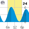 Dividing Creek entrance tide chart for Saturday, February 24, 2024