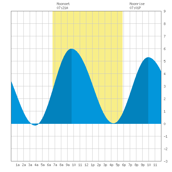 Dividing Creek entrance tide chart for Sunday, February 25, 2024