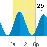 Dividing Creek entrance tide chart for Sunday, February 25, 2024