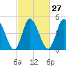 Dividing Creek entrance tide chart for Tuesday, February 27, 2024