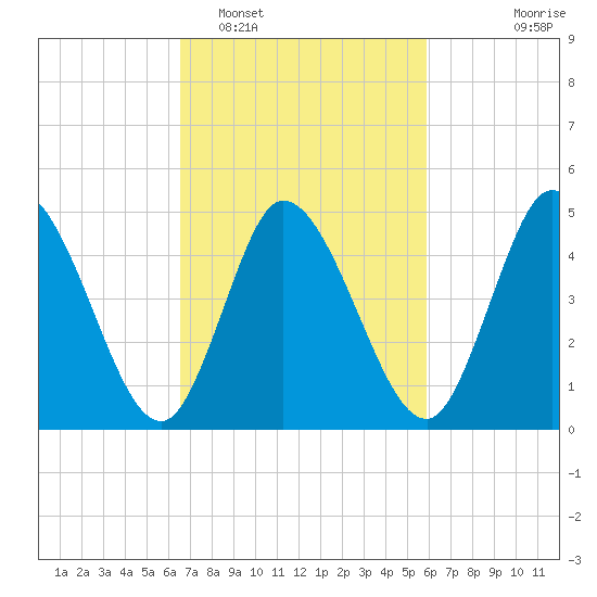 Dividing Creek entrance tide chart for Wednesday, February 28, 2024