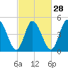 Dividing Creek entrance tide chart for Wednesday, February 28, 2024